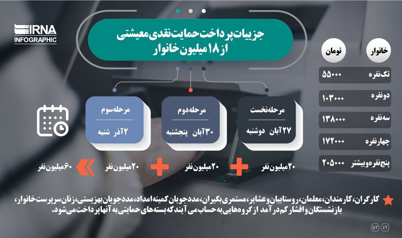 جزئیات پرداخت مبالغ حمایت معیشتی به 18 میلیون خانوار ایرانی