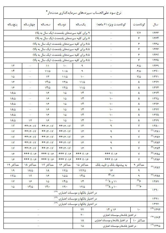 نرخ سود سپرده‌های سرمایه‌گذاری مدت‌دار