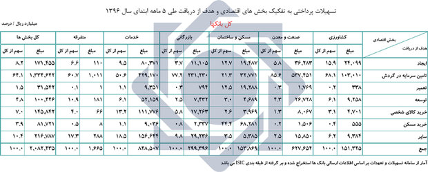 تسهیلات پرداختی بانک‌ها  افزایش بیش از ۱۷ درصدی داشت