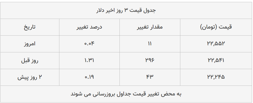 قیمت طلا، سکه و دلار امروز ۱۳۹۹/۰۴/۲۳| ترمز قیمت ها برید